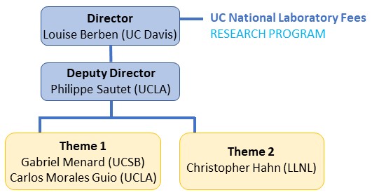 UC Center Principle Investigators 